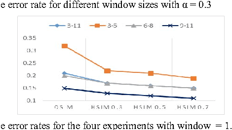 Figure 4 for OntoSeg: a Novel Approach to Text Segmentation using Ontological Similarity