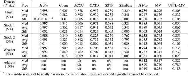 Figure 3 for Record fusion: A learning approach