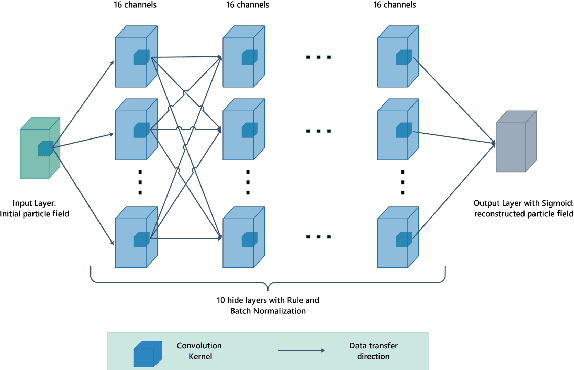 Figure 1 for Particle reconstruction of volumetric particle image velocimetry with strategy of machine learning