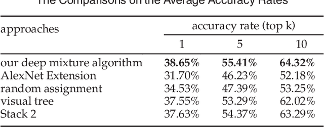 Figure 2 for Deep Mixture of Diverse Experts for Large-Scale Visual Recognition