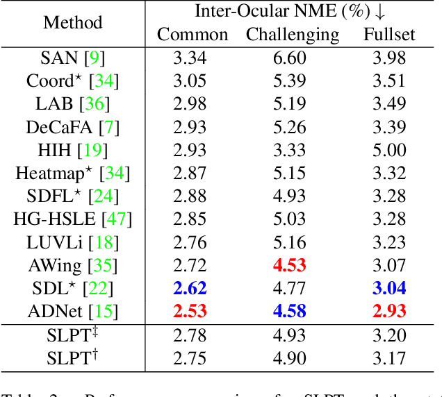 Figure 4 for Sparse Local Patch Transformer for Robust Face Alignment and Landmarks Inherent Relation Learning