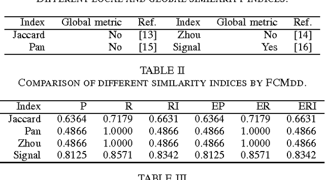 Figure 3 for Evidential relational clustering using medoids