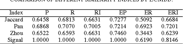 Figure 4 for Evidential relational clustering using medoids