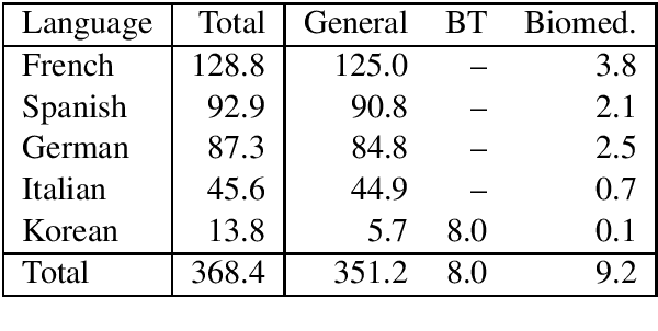 Figure 1 for A Multilingual Neural Machine Translation Model for Biomedical Data