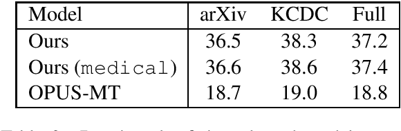 Figure 2 for A Multilingual Neural Machine Translation Model for Biomedical Data