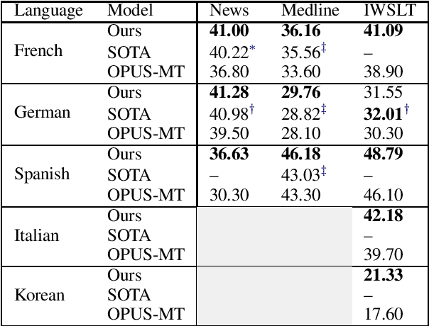 Figure 3 for A Multilingual Neural Machine Translation Model for Biomedical Data