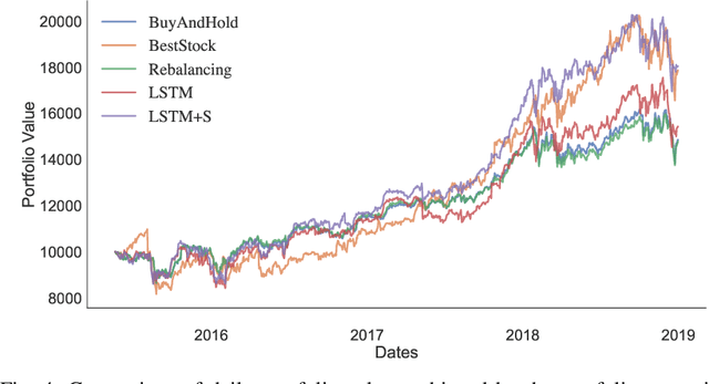 Figure 4 for Fusion of Sentiment and Asset Price Predictions for Portfolio Optimization