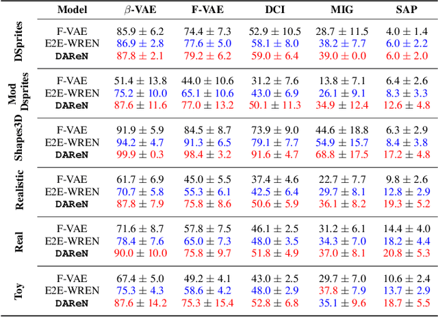 Figure 4 for DAReN: A Collaborative Approach Towards Reasoning And Disentangling
