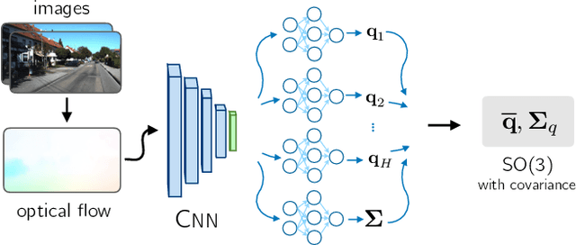 Figure 3 for Probabilistic Regression of Rotations using Quaternion Averaging and a Deep Multi-Headed Network