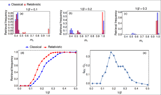 Figure 3 for A relativistic extension of Hopfield neural networks via the mechanical analogy