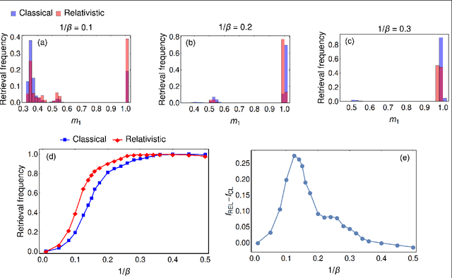 Figure 4 for A relativistic extension of Hopfield neural networks via the mechanical analogy