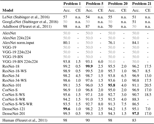 Figure 2 for Solving the Same-Different Task with Convolutional Neural Networks