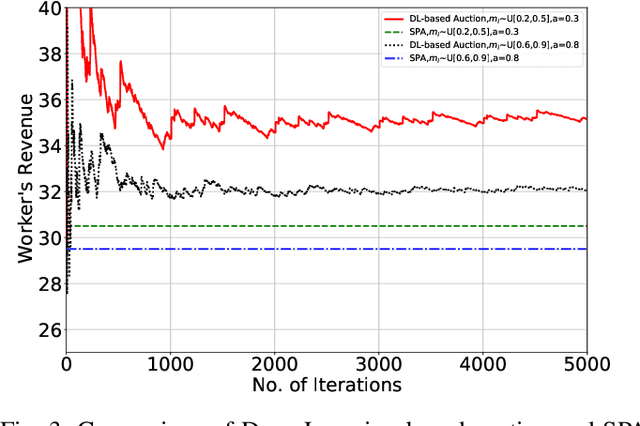 Figure 3 for Incentive Mechanism Design for Resource Sharing in Collaborative Edge Learning