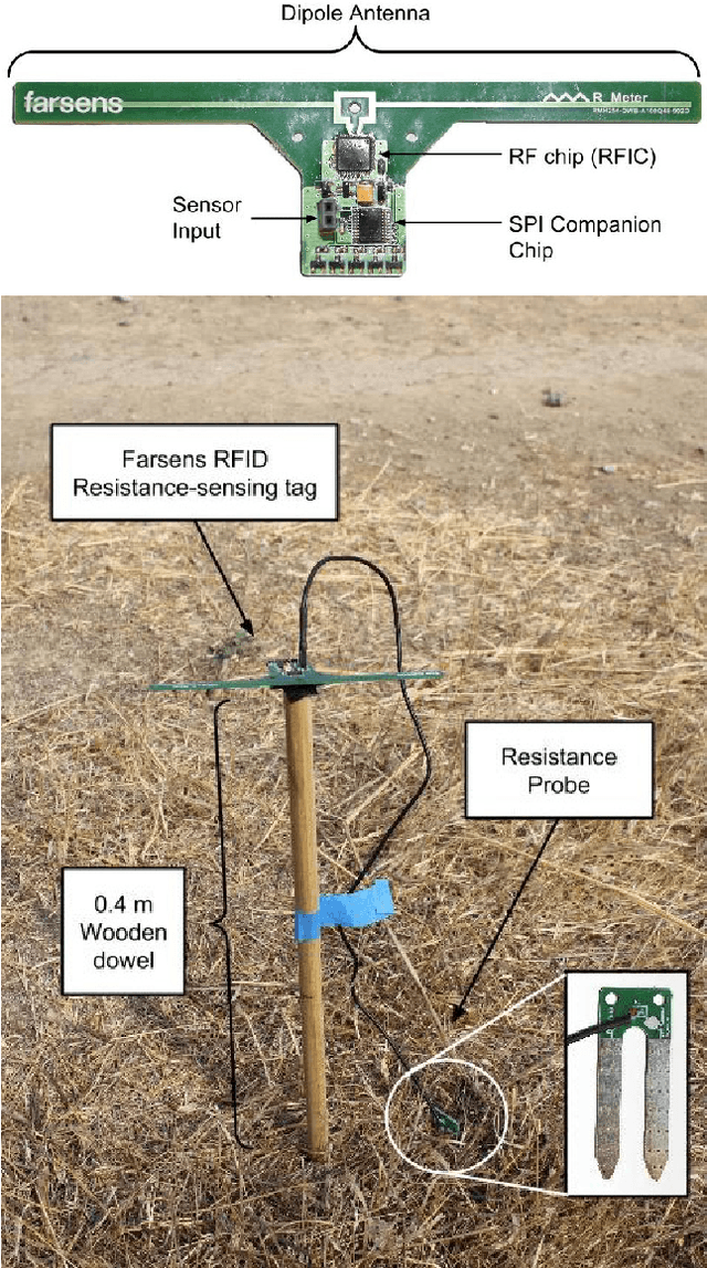 Figure 4 for A New Vision for Smart Objects and the Internet of Things: Mobile Robots and Long-Range UHF RFID Sensor Tags
