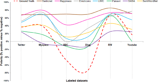 Figure 4 for Comparing and Combining Sentiment Analysis Methods