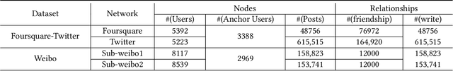Figure 2 for Cross-Network Social User Embedding with Hybrid Differential Privacy Guarantees