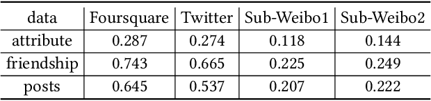 Figure 4 for Cross-Network Social User Embedding with Hybrid Differential Privacy Guarantees