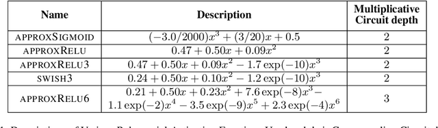 Figure 2 for Efficient Encrypted Inference on Ensembles of Decision Trees