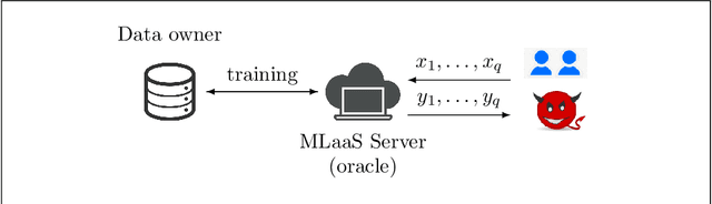 Figure 1 for Model Extraction and Active Learning
