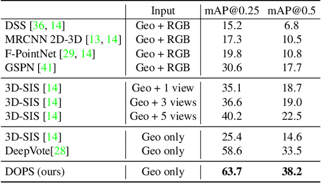 Figure 2 for DOPS: Learning to Detect 3D Objects and Predict their 3D Shapes