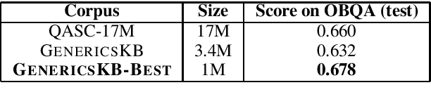 Figure 4 for GenericsKB: A Knowledge Base of Generic Statements