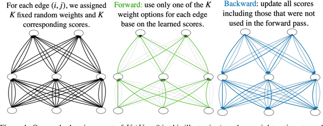 Figure 1 for Slot Machines: Discovering Winning Combinations of Random Weights in Neural Networks