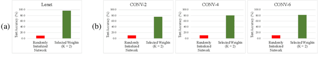 Figure 3 for Slot Machines: Discovering Winning Combinations of Random Weights in Neural Networks