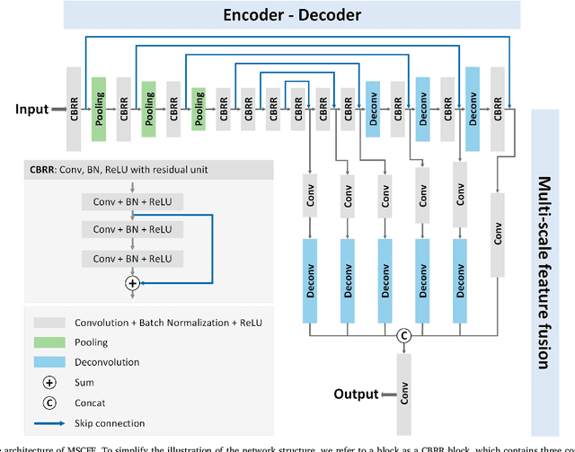 Figure 3 for Deep learning based cloud detection for remote sensing images by the fusion of multi-scale convolutional features