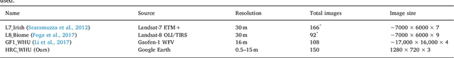 Figure 4 for Deep learning based cloud detection for remote sensing images by the fusion of multi-scale convolutional features