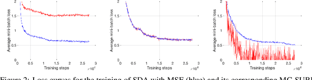 Figure 4 for Training deep learning based denoisers without ground truth data