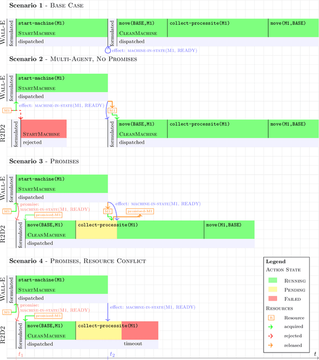 Figure 2 for Towards Using Promises for Multi-Agent Cooperation in Goal Reasoning