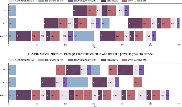 Figure 3 for Towards Using Promises for Multi-Agent Cooperation in Goal Reasoning