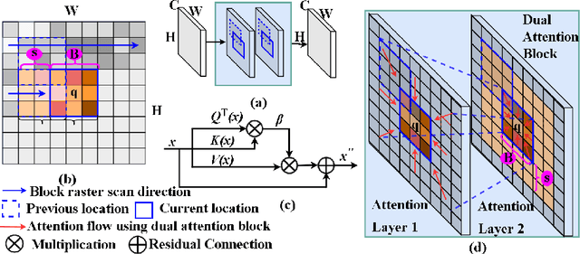 Figure 2 for Local block-wise self attention for normal organ segmentation