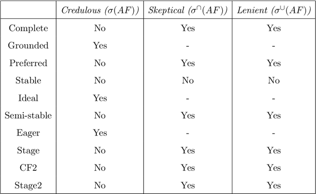 Figure 2 for Abstract Argumentation and the Rational Man