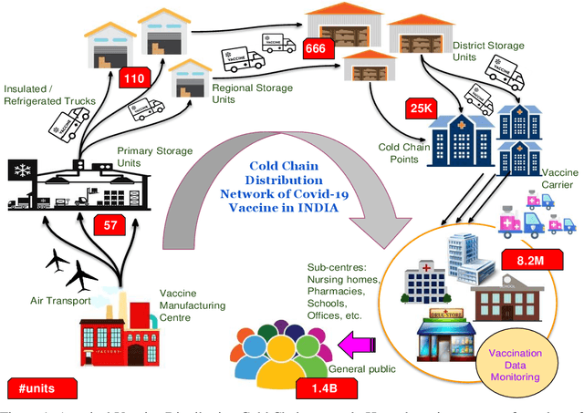 Figure 1 for VacciNet: Towards a Smart Framework for Learning the Distribution Chain Optimization of Vaccines for a Pandemic