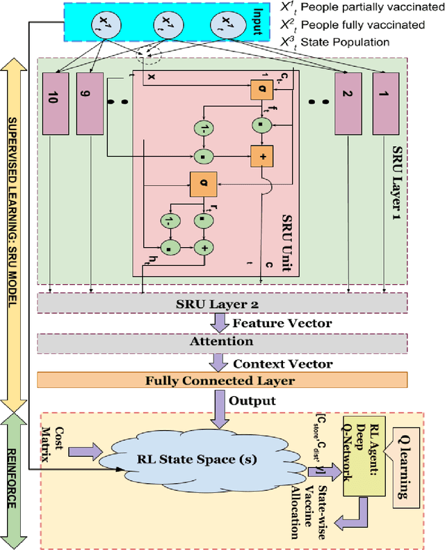 Figure 3 for VacciNet: Towards a Smart Framework for Learning the Distribution Chain Optimization of Vaccines for a Pandemic