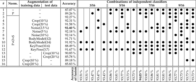 Figure 2 for Combining Deep Learning Classifiers for 3D Action Recognition
