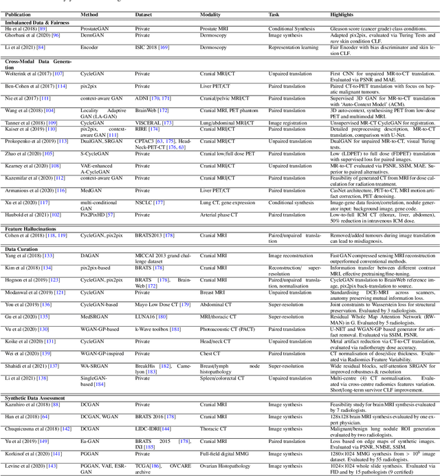 Figure 4 for A Review of Generative Adversarial Networks in Cancer Imaging: New Applications, New Solutions