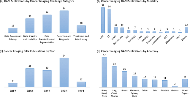 Figure 3 for A Review of Generative Adversarial Networks in Cancer Imaging: New Applications, New Solutions