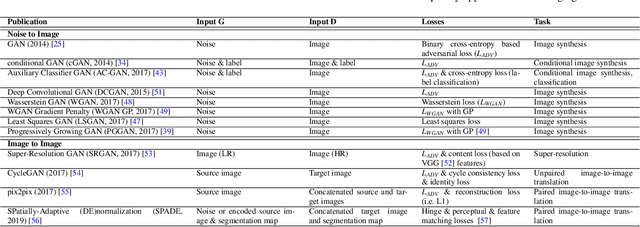Figure 2 for A Review of Generative Adversarial Networks in Cancer Imaging: New Applications, New Solutions