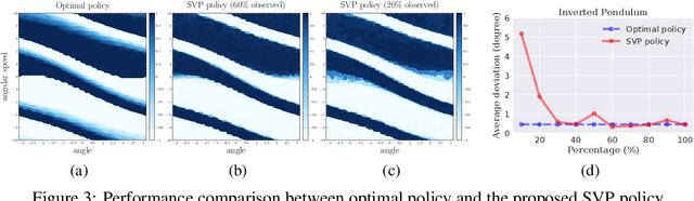 Figure 3 for Harnessing Structures for Value-Based Planning and Reinforcement Learning