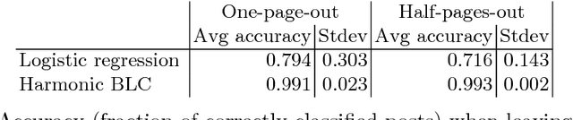 Figure 4 for Some Like it Hoax: Automated Fake News Detection in Social Networks