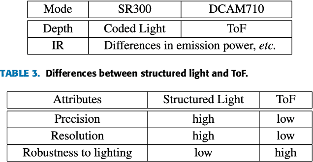 Figure 4 for A Dataset and Benchmark Towards Multi-Modal Face Anti-Spoofing Under Surveillance Scenarios
