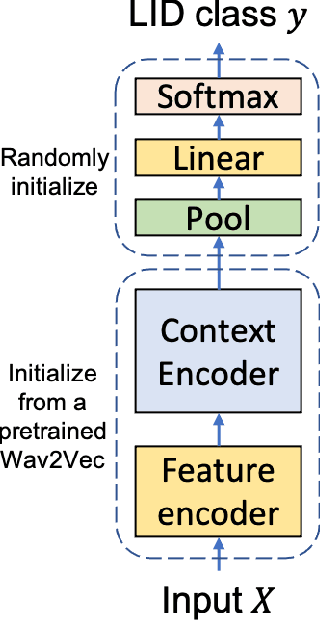 Figure 3 for Improved Language Identification Through Cross-Lingual Self-Supervised Learning