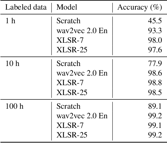 Figure 2 for Improved Language Identification Through Cross-Lingual Self-Supervised Learning