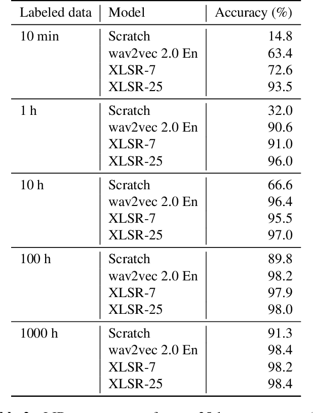 Figure 4 for Improved Language Identification Through Cross-Lingual Self-Supervised Learning