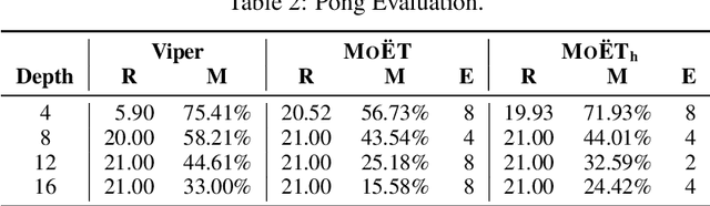 Figure 3 for MoËT: Interpretable and Verifiable Reinforcement Learning via Mixture of Expert Trees