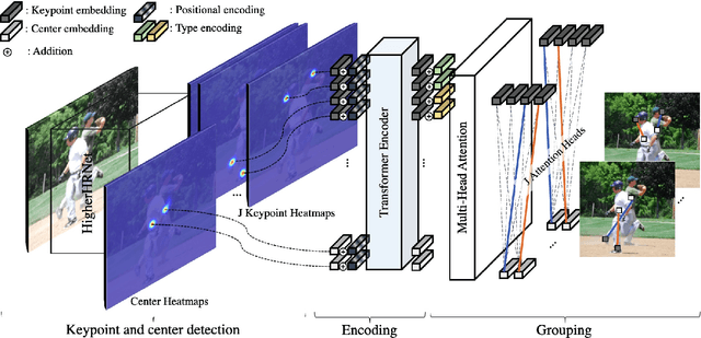 Figure 3 for The Center of Attention: Center-Keypoint Grouping via Attention for Multi-Person Pose Estimation