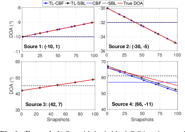 Figure 1 for Parametric Models for DOA Trajectory Localization