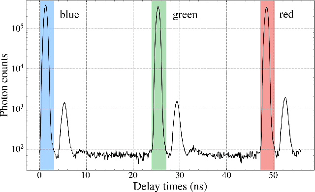 Figure 2 for Full-color photon-counting single-pixel imaging
